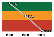 Capacité de remboursement
