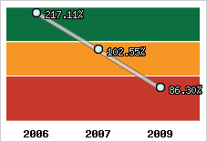  Evolution de l'activité