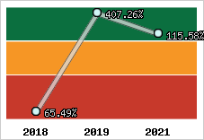  Evolution de l'activité