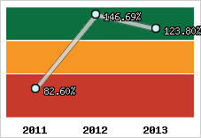  Evolution de l'activité