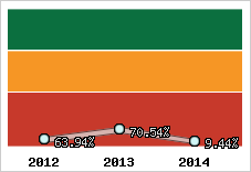  Evolution de l'activité