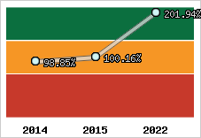  Evolution de l'activité