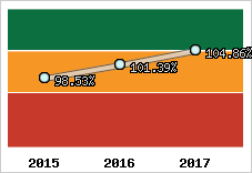  Evolution de l'activité