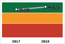 Rentabilité de l'exploitation