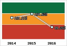  Evolution de l'activité