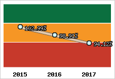  Evolution de l'activité