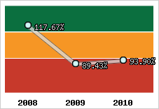  Evolution de l'activité