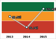  Evolution de l'activité