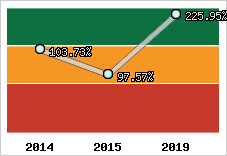  Evolution de l'activité