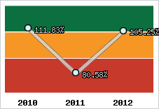  Evolution de l'activité