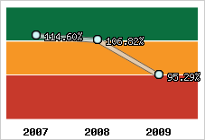  Evolution de l'activité