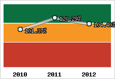  Evolution de l'activité