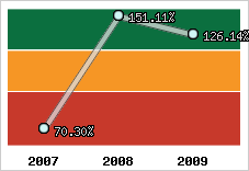  Evolution de l'activité