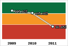  Evolution de l'activité