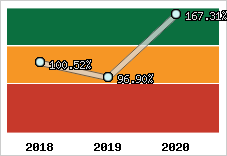  Evolution de l'activité