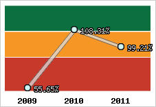  Evolution de l'activité