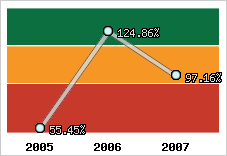  Evolution de l'activité