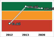  Evolution de l'activité