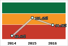  Evolution de l'activité