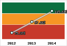  Evolution de l'activité