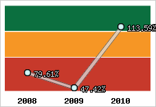  Evolution de l'activité