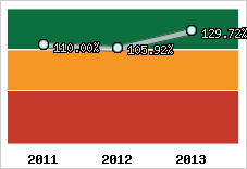  Evolution de l'activité