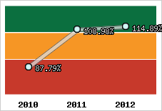  Evolution de l'activité