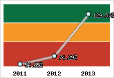  Evolution de l'activité