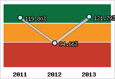  Evolution de l'activité