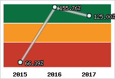  Evolution de l'activité