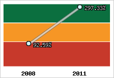 Evolution de l'activité