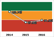  Evolution de l'activité