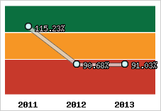  Evolution de l'activité