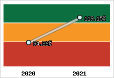 Evolution de l'activité