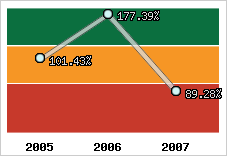  Evolution de l'activité