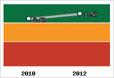 Capacité de remboursement