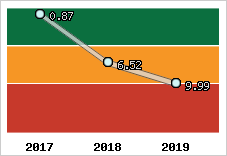 Capacité de remboursement
