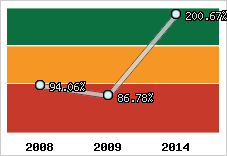  Evolution de l'activité