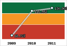  Evolution de l'activité