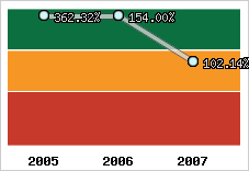  Evolution de l'activité