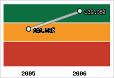 Evolution de l'activité