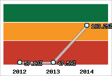  Evolution de l'activité