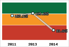  Evolution de l'activité