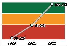  Evolution de l'activité