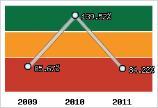  Evolution de l'activité