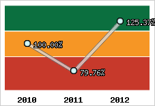  Evolution de l'activité