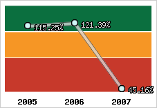  Evolution de l'activité