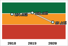  Evolution de l'activité