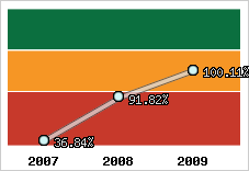  Evolution de l'activité