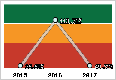  Evolution de l'activité